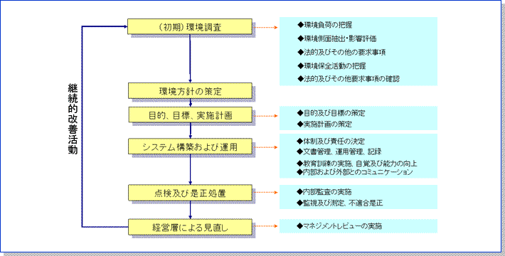 ISO14001_const